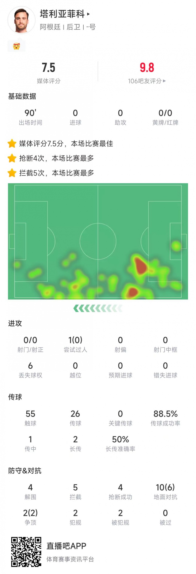 塔利亞菲科數(shù)據(jù)：搶斷4次、攔截5次全場最多，12次對(duì)抗8次成功