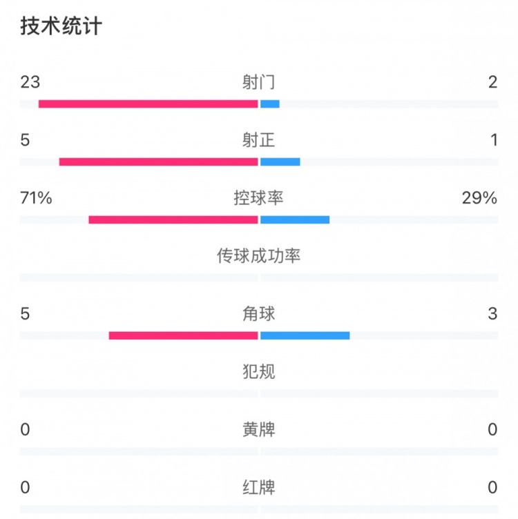 這就是足球！浦和女足射門23比2占壓倒性優勢，武漢女足點球晉級