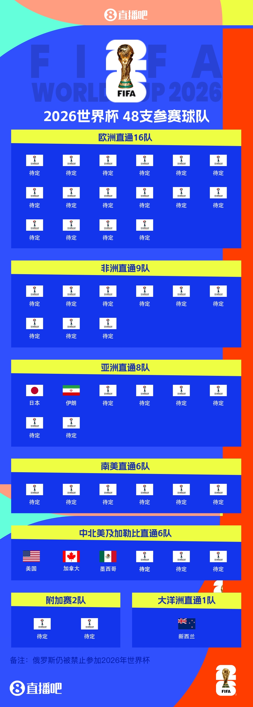 連續4屆參賽！伊朗提前2兩輪晉級2026世界杯，預選賽晉級第三隊