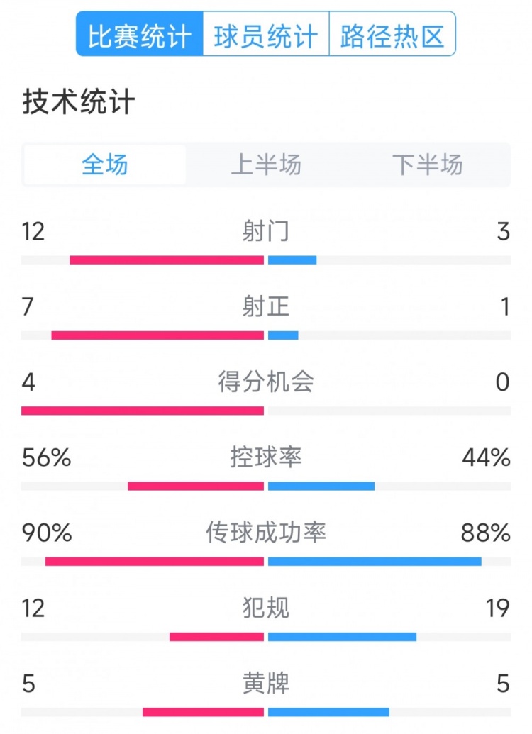 阿根廷4-1巴西全場數據：射門12-3，射正7-1，得分機會4-0