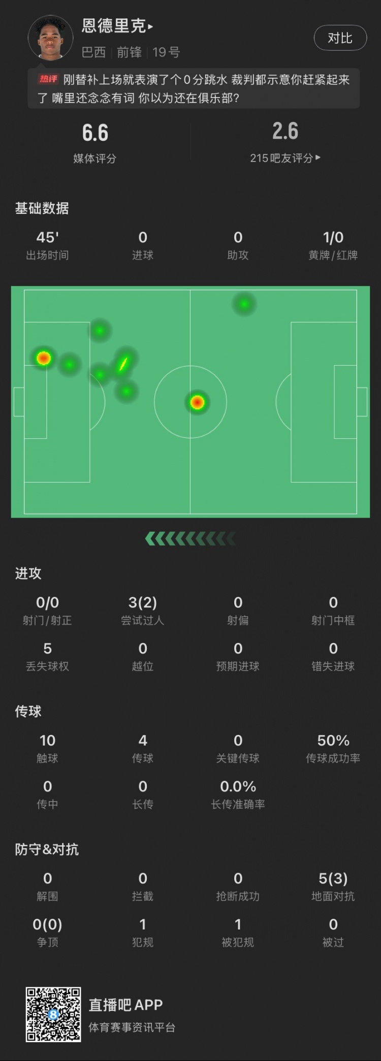恩德里克替補(bǔ)數(shù)據(jù)：假摔染黃，僅觸球10次&0射門，2次成功過人