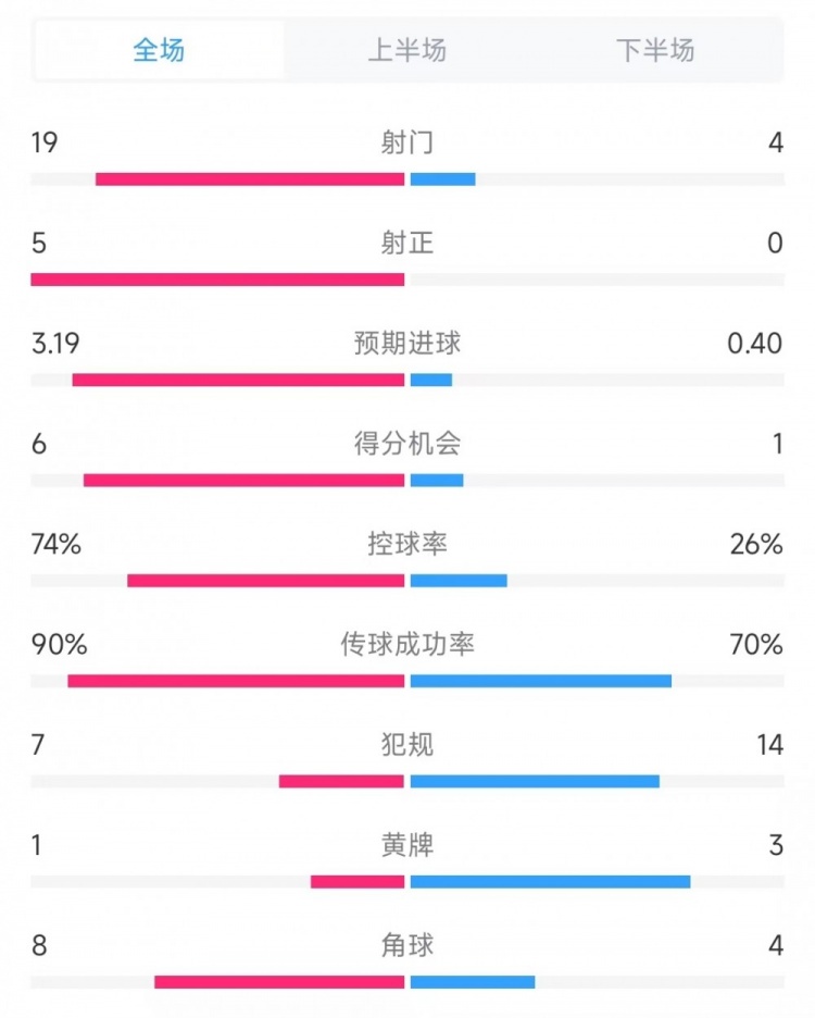 巴薩vs奧薩蘇納數(shù)據(jù)：射門19比4、射正5比0、控球率74%比26%