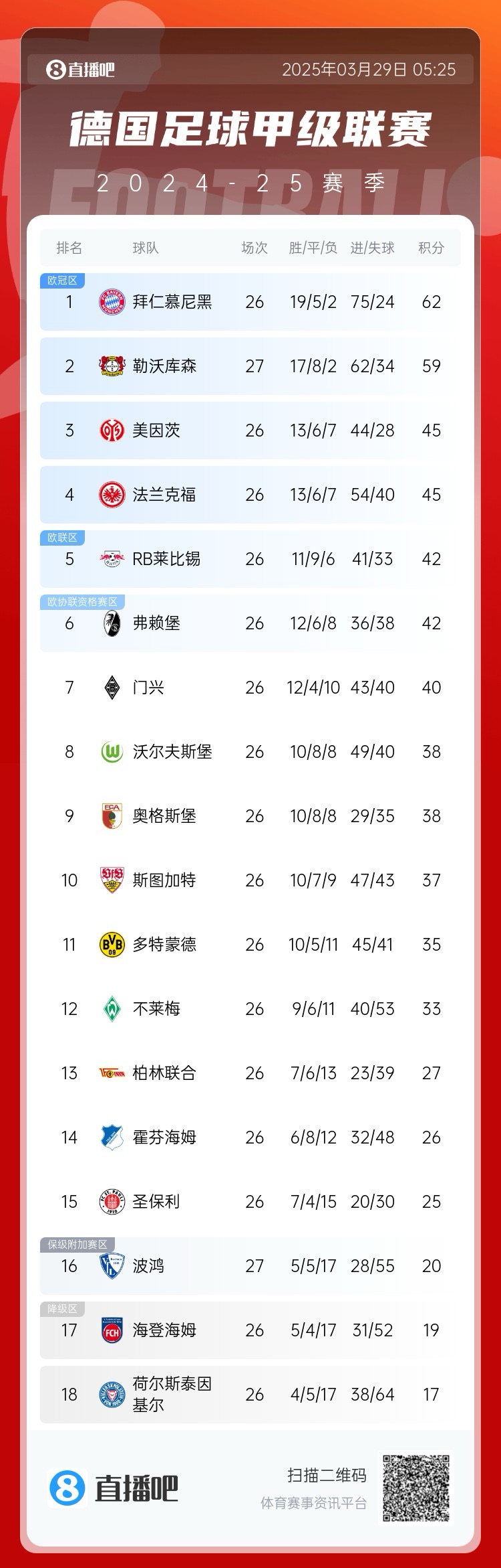 壓力給到孔帕尼！德甲最新積分：勒沃庫(kù)森先賽取勝，距拜仁3分