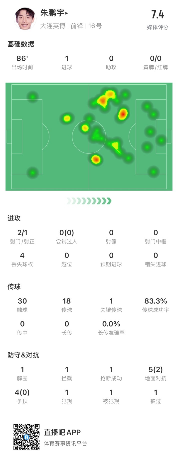 年輕有為！朱鵬宇全場數(shù)據(jù)：評分7.4，打進1球&傳球成功率83.3%