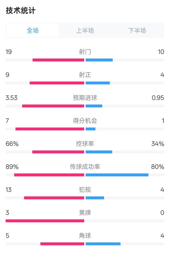 拜仁3-2圣保利全場數據：射門19-10，射正9-4，控球率66%-34%