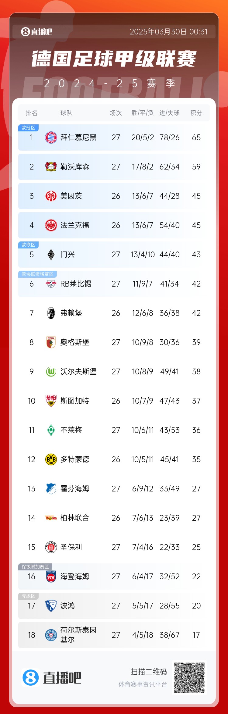 6分差距！拜仁藥廠剩余7輪對比：4對手相同，后者多踢倆保級隊