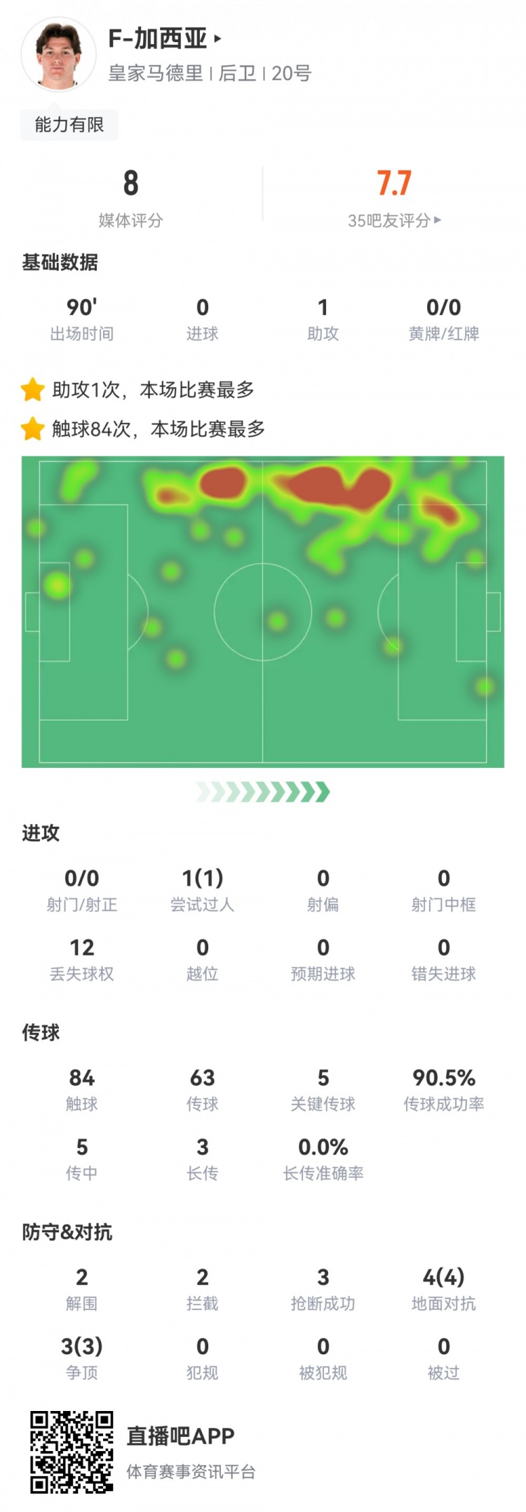攻防俱佳，加西亞數據：1次助攻，5次關鍵傳球，7次對抗全部成功