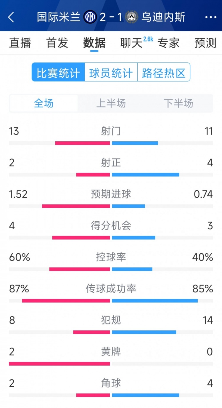 國(guó)米2射正進(jìn)2球，國(guó)米2-1烏迪內(nèi)斯全場(chǎng)數(shù)據(jù)：射門13-11，射正2-4